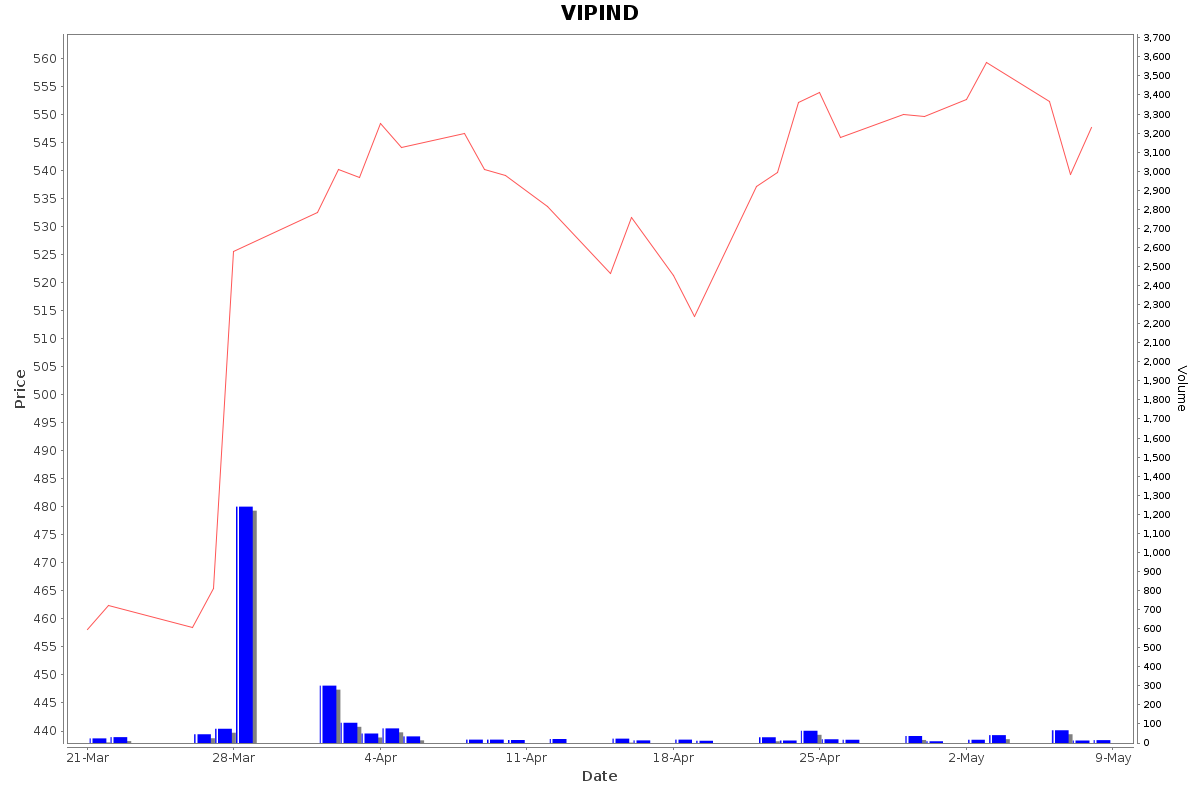 VIPIND Daily Price Chart NSE Today